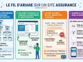 Infographie expliquant le fil d'Ariane sur un site d'assurance : analyse, utilisation, design et règles pratiques.