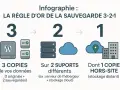 Infographie sur la règle d'or de la sauvegarde 3-2-1 pour WordPress : 3 copies, sur 2 supports différents, dont 1 copie hors-site.