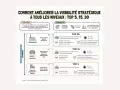 Schéma expliquant la structure TOP 5, 15, 30 pour améliorer la visibilité stratégique. Un guide essentiel pour votre meilleur blog.