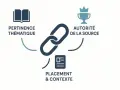 Diagramme illustrant les facteurs clés pour des backlinks gratuits : pertinence thématique, autorité de la source et placement/contexte.
