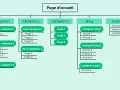 Plan du site web : page d'accueil, catégories, sous-catégories, blog et à propos.