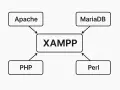 Schéma montrant les composants de XAMPP : Apache, MariaDB, PHP et Perl. Idéal pour installer WordPress en local avec XAMPP.