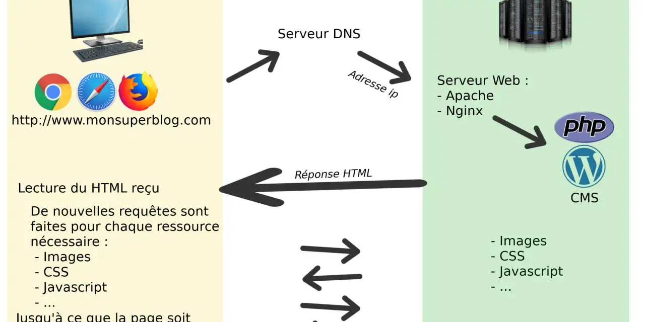Schéma illustrant le fonctionnement d'un site web, du client au serveur, pour tester rapidité site.