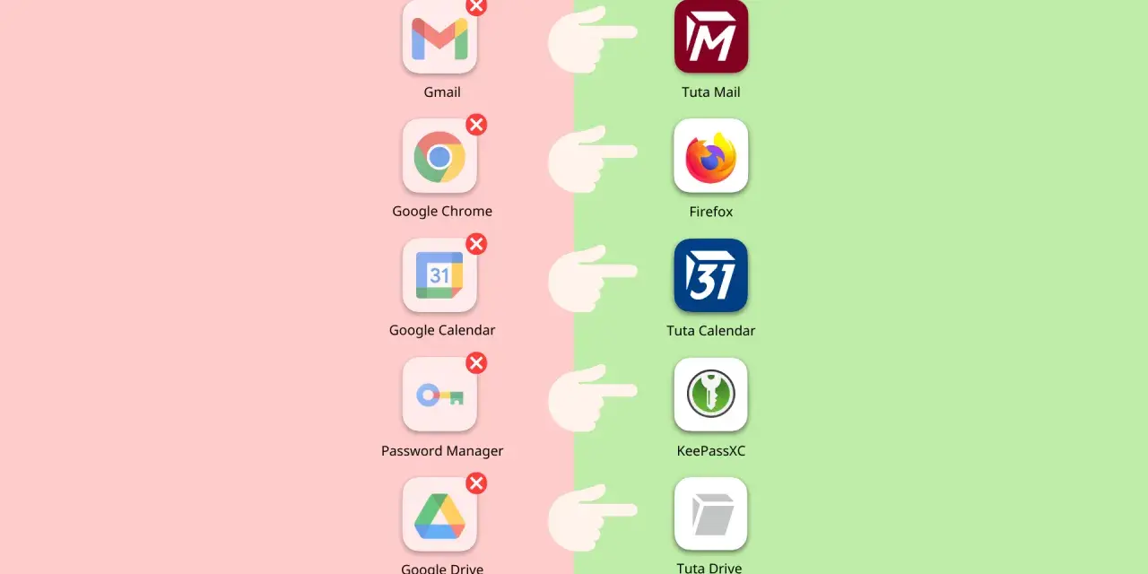 Comparaison d'alternatives à Google Workspace : Tuta Mail, Firefox, Tuta Calendar, KeePassXC, Tuta Drive remplacent Gmail, Chrome, Google Calendar, Password Manager, Google Drive.