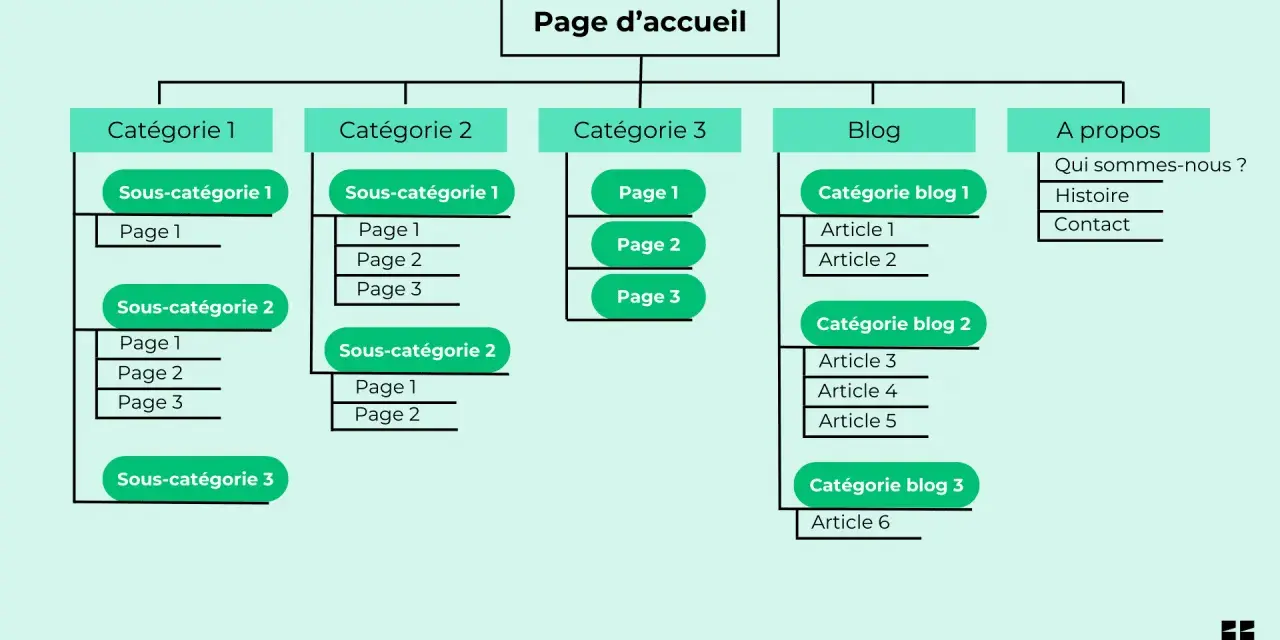 Plan du site web : page d'accueil, catégories, sous-catégories, blog et à propos.