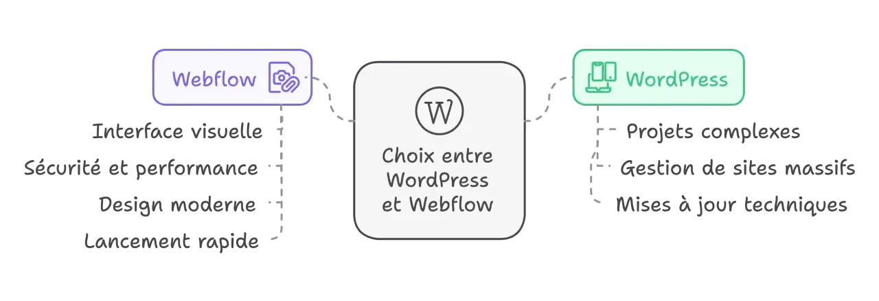 Comparaison entre Webflow et WordPress, une alternative à WordPress pour des projets complexes.