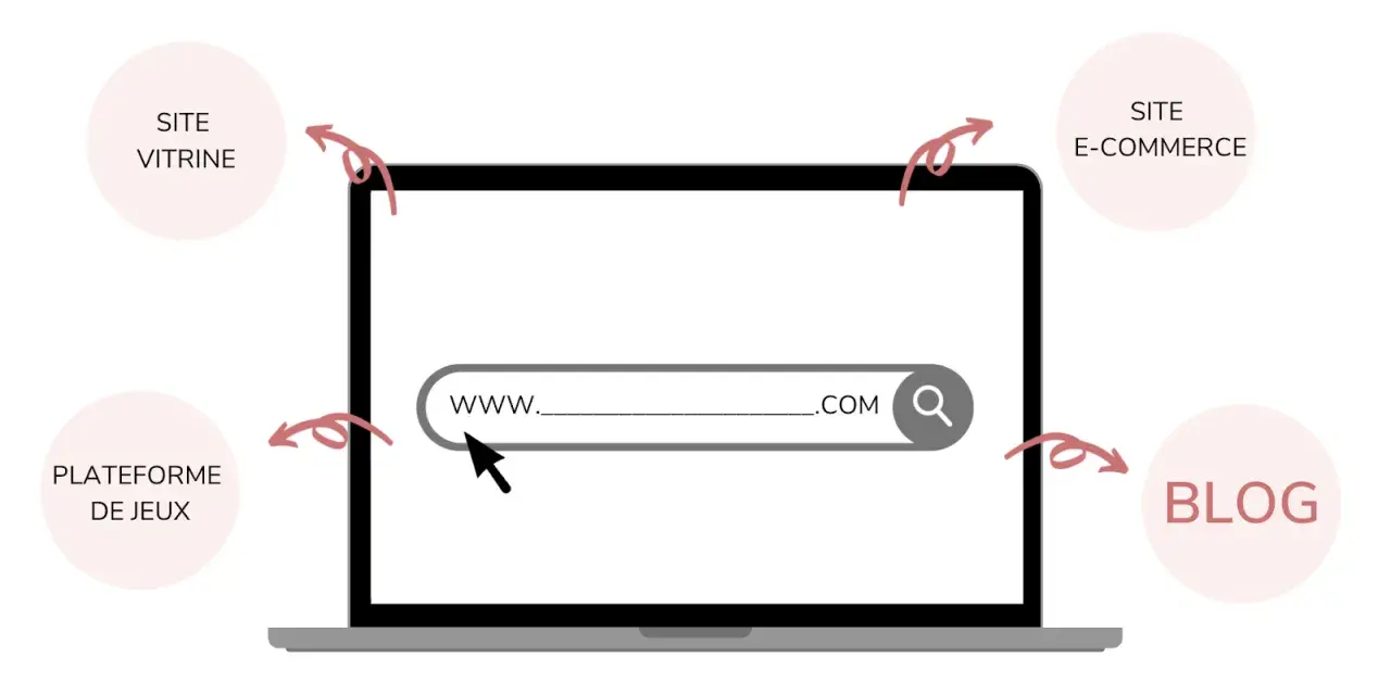 Illustration montrant la différence entre blog et site internet, avec des exemples comme site vitrine, e-commerce, plateforme de jeux.