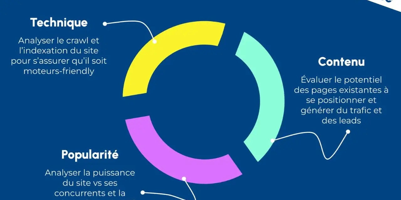 Schéma d'un rapport seo site : Technique (crawl, indexation), Contenu (potentiel, trafic, leads) et Popularité (concurrence).