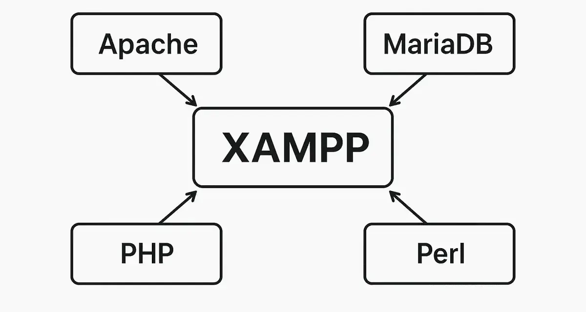 Schéma montrant les composants de XAMPP : Apache, MariaDB, PHP et Perl. Idéal pour installer WordPress en local avec XAMPP.