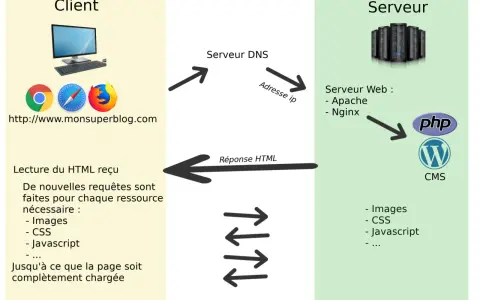 Schéma illustrant le fonctionnement d'un site web, du client au serveur, pour tester rapidité site.
