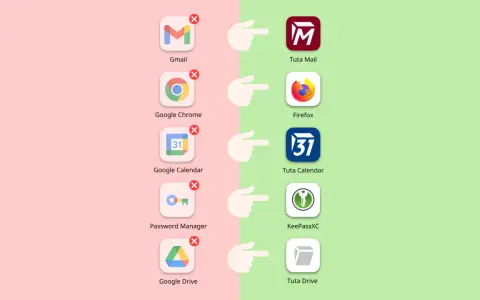 Comparaison d'alternatives à Google Workspace : Tuta Mail, Firefox, Tuta Calendar, KeePassXC, Tuta Drive remplacent Gmail, Chrome, Google Calendar, Password Manager, Google Drive.