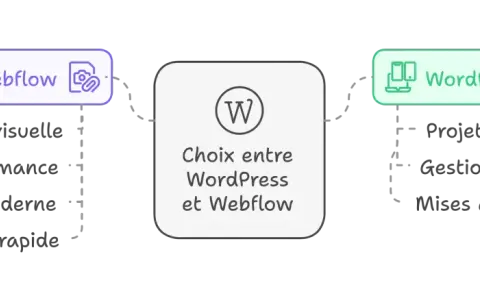 Comparaison entre Webflow et WordPress, une alternative à WordPress pour des projets complexes.