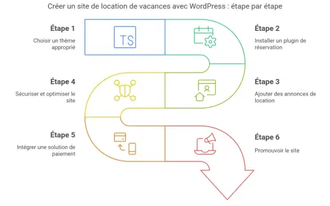 Schéma des 6 étapes pour créer un exemple de site internet location saisonnière avec WordPress : choix du thème, plugin de réservation, annonces, sécurité, paiement et promotion.