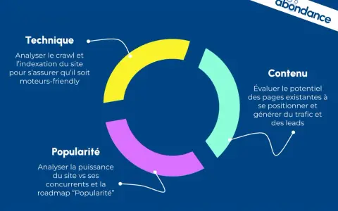 Schéma d'un rapport seo site : Technique (crawl, indexation), Contenu (potentiel, trafic, leads) et Popularité (concurrence).