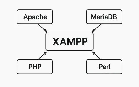 Schéma montrant les composants de XAMPP : Apache, MariaDB, PHP et Perl. Idéal pour installer WordPress en local avec XAMPP.