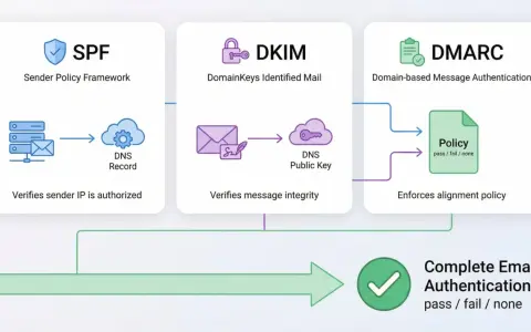 Schéma illustrant SPF, DKIM et DMARC pour l'analyse de l'entête mail. Vérification de l'expéditeur, de l'intégrité et de la politique d'alignement pour une authentification complète.