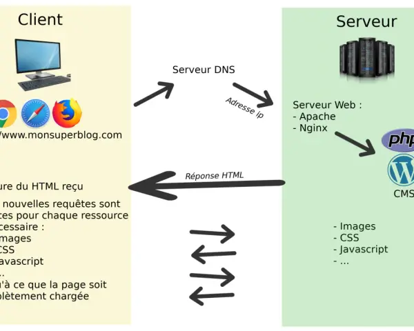 Schéma illustrant le fonctionnement d'un site web, du client au serveur, pour tester rapidité site.
