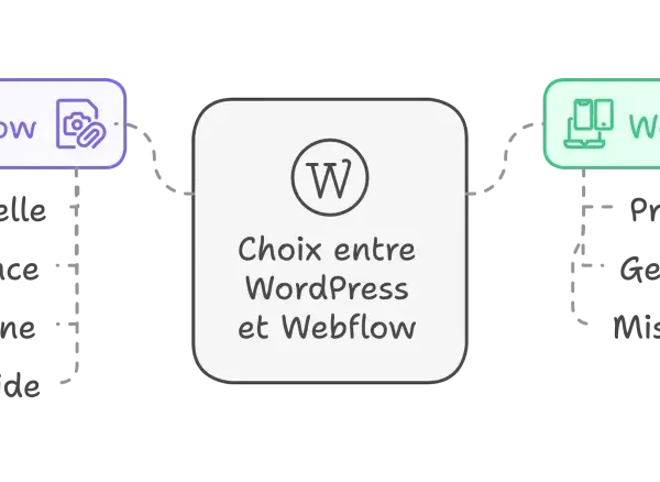 Comparaison entre Webflow et WordPress, une alternative à WordPress pour des projets complexes.