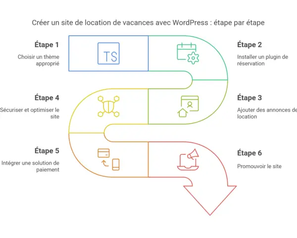 Schéma des 6 étapes pour créer un exemple de site internet location saisonnière avec WordPress : choix du thème, plugin de réservation, annonces, sécurité, paiement et promotion.