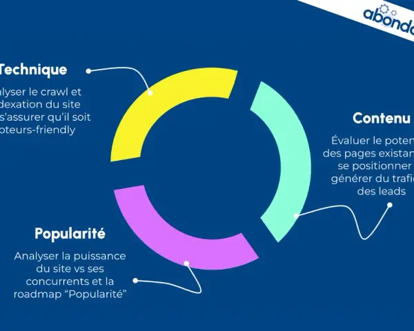Schéma d'un rapport seo site : Technique (crawl, indexation), Contenu (potentiel, trafic, leads) et Popularité (concurrence).