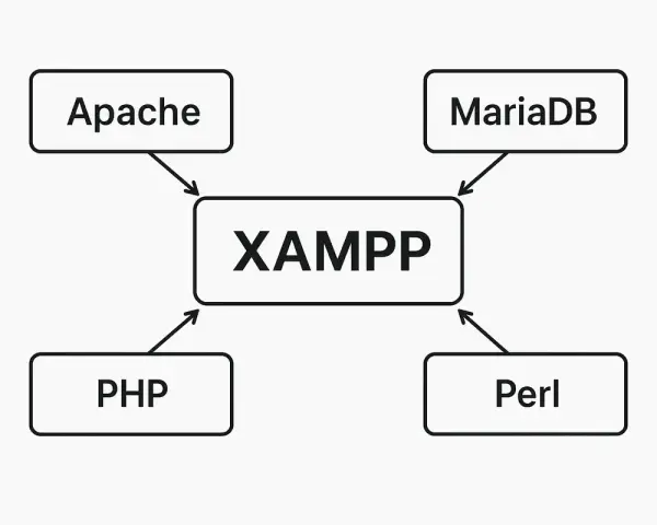 Schéma montrant les composants de XAMPP : Apache, MariaDB, PHP et Perl. Idéal pour installer WordPress en local avec XAMPP.