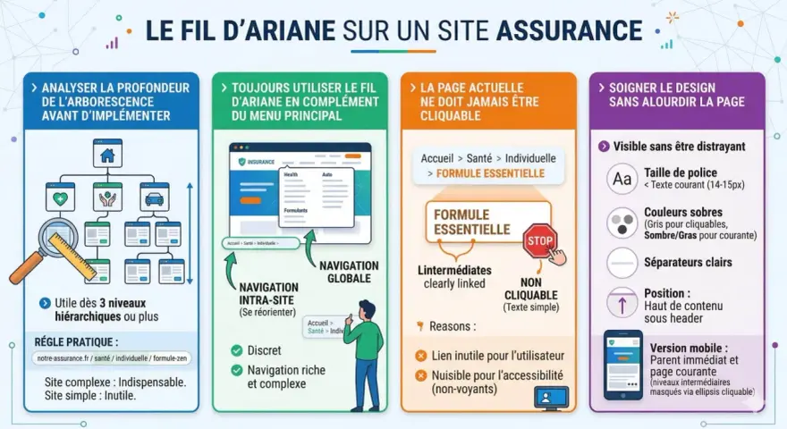 Infographie expliquant le fil d'Ariane sur un site d'assurance : analyse, utilisation, design et règles pratiques.
