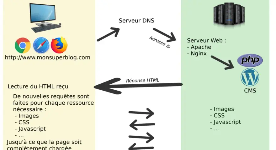 Schéma illustrant le fonctionnement d'un site web, du client au serveur, pour tester rapidité site.