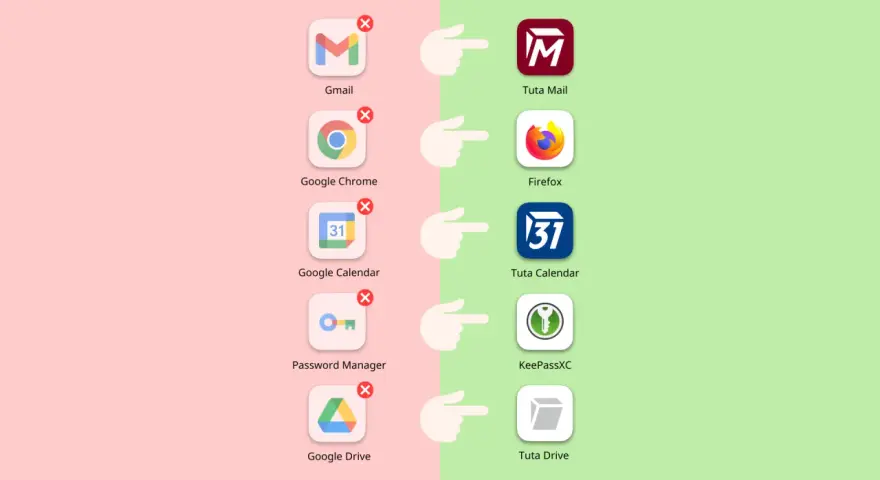 Comparaison d'alternatives à Google Workspace : Tuta Mail, Firefox, Tuta Calendar, KeePassXC, Tuta Drive remplacent Gmail, Chrome, Google Calendar, Password Manager, Google Drive.