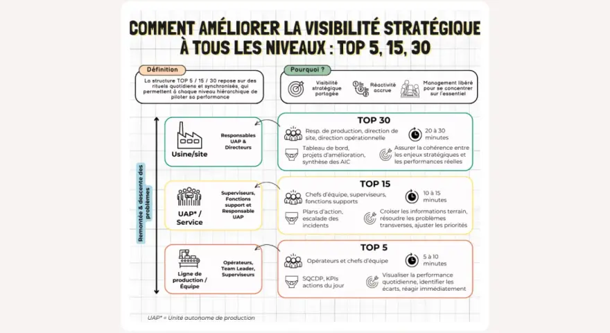 Schéma expliquant la structure TOP 5, 15, 30 pour améliorer la visibilité stratégique. Un guide essentiel pour votre meilleur blog.