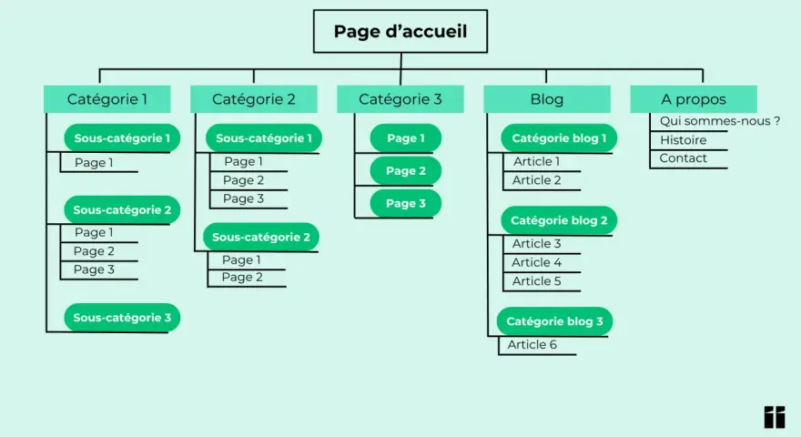 Plan du site web : page d'accueil, catégories, sous-catégories, blog et à propos.