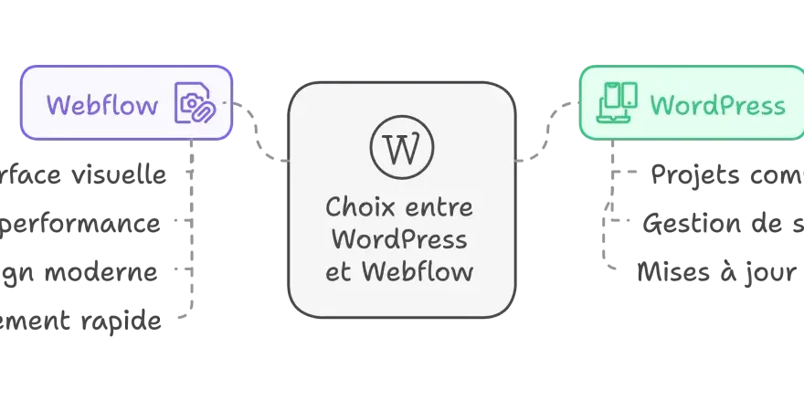 Comparaison entre Webflow et WordPress, une alternative à WordPress pour des projets complexes.