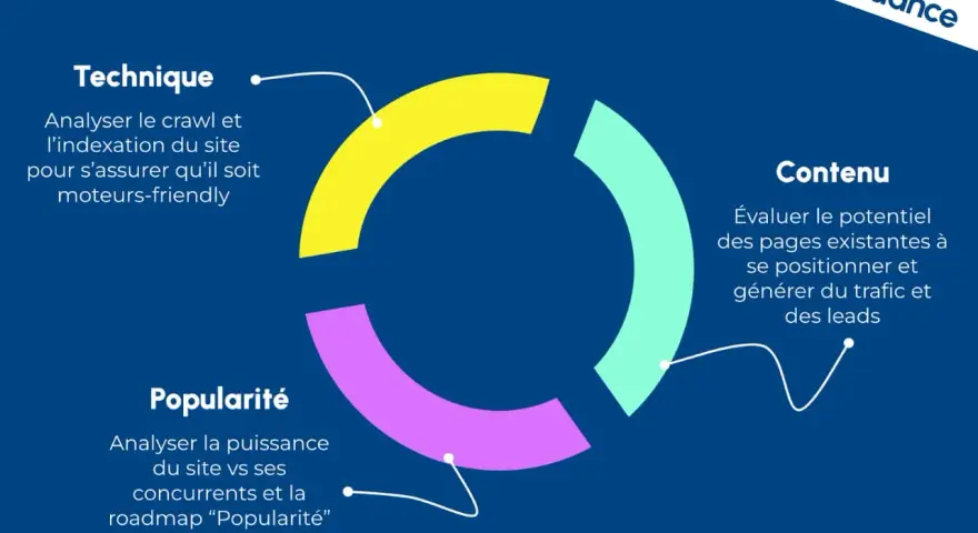 Schéma d'un rapport seo site : Technique (crawl, indexation), Contenu (potentiel, trafic, leads) et Popularité (concurrence).