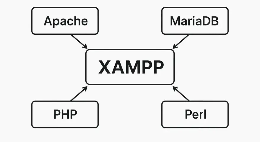 Schéma montrant les composants de XAMPP : Apache, MariaDB, PHP et Perl. Idéal pour installer WordPress en local avec XAMPP.
