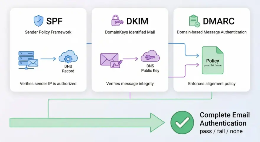 Schéma illustrant SPF, DKIM et DMARC pour l'analyse de l'entête mail. Vérification de l'expéditeur, de l'intégrité et de la politique d'alignement pour une authentification complète.