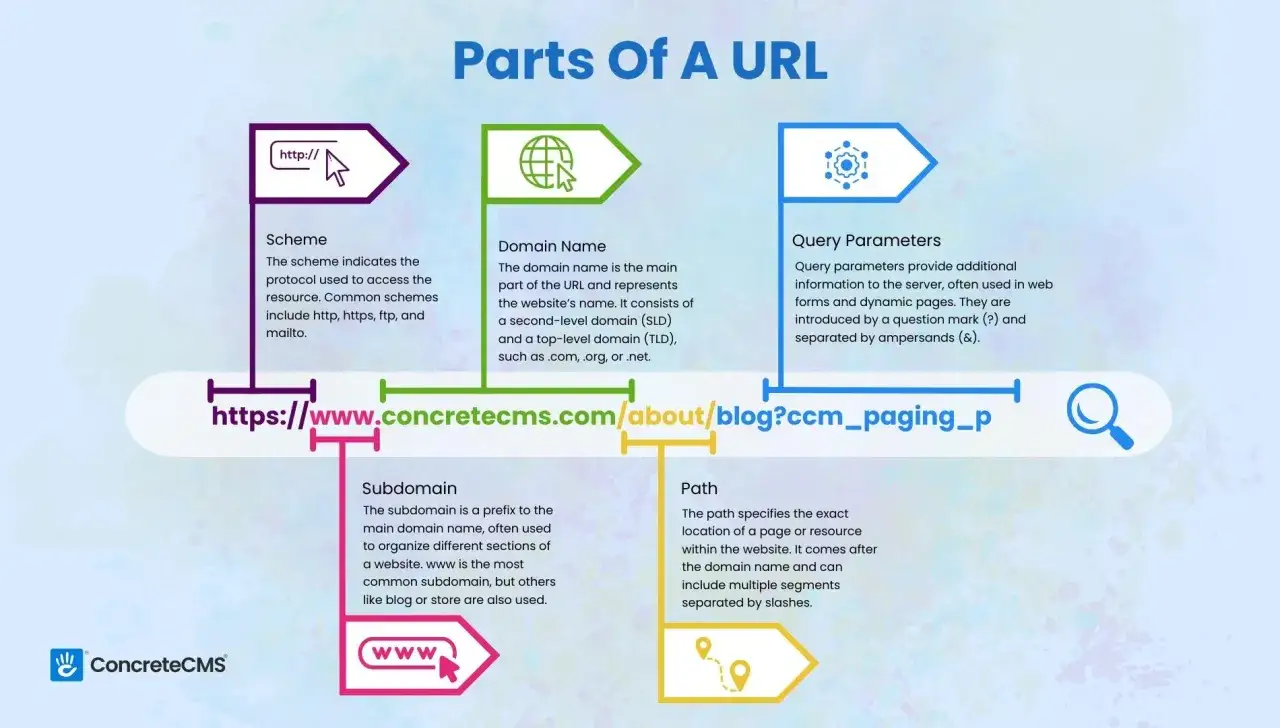 Schéma, nom de domaine, sous-domaine, chemin, paramètres de requête : voici les parties d'une URL.