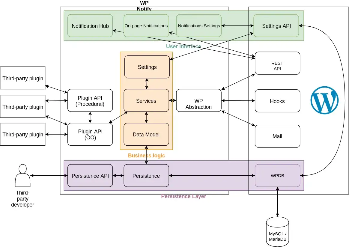 Diagramme d'architecture pour cr&eacute;er un plugin WordPress. Il montre les interactions entre les API, la logique m&eacute;tier et la persistance.
