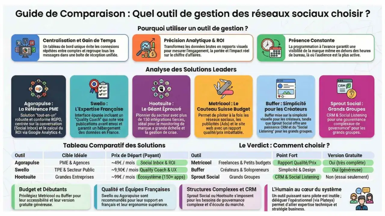 Guide comparatif des outils de gestion pour réseaux sociaux. Analyse des solutions leaders, tableau comparatif et verdict pour choisir la plateforme de blog populaire adaptée.