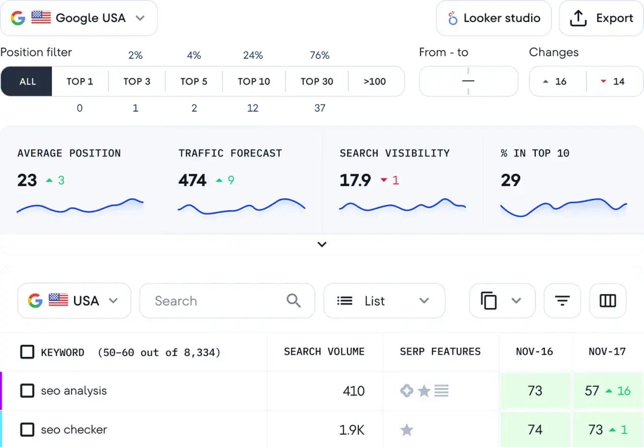 Tableau de bord SEO : position moyenne, trafic, visibilité et classement des mots-clés. Un outil de seo rank finder pour analyser les performances.