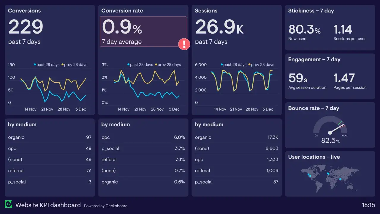 Tableau de bord KPI : conversions, taux de conversion, sessions, stickiness, engagement, taux de rebond, et trafic par source pour le track SEO.