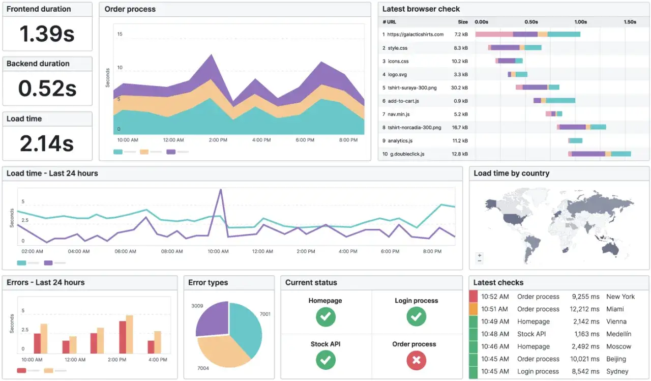 Tableau de bord montrant les performances d'un site web, avec des graphiques de temps de chargement et d'erreurs, id&eacute;al pour un wordpress image optimizer.