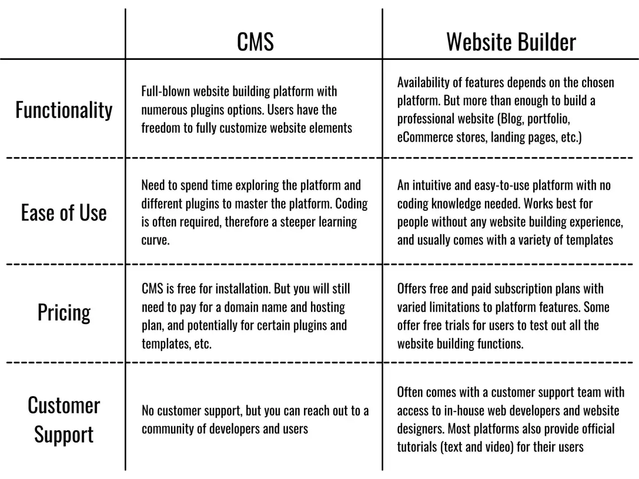 Tableau comparatif : CMS vs Website Builder. Le CMS offre plus de flexibilit&eacute;, une alternative &agrave; WordPress, mais demande plus d'apprentissage. Le Website Builder est plus simple.
