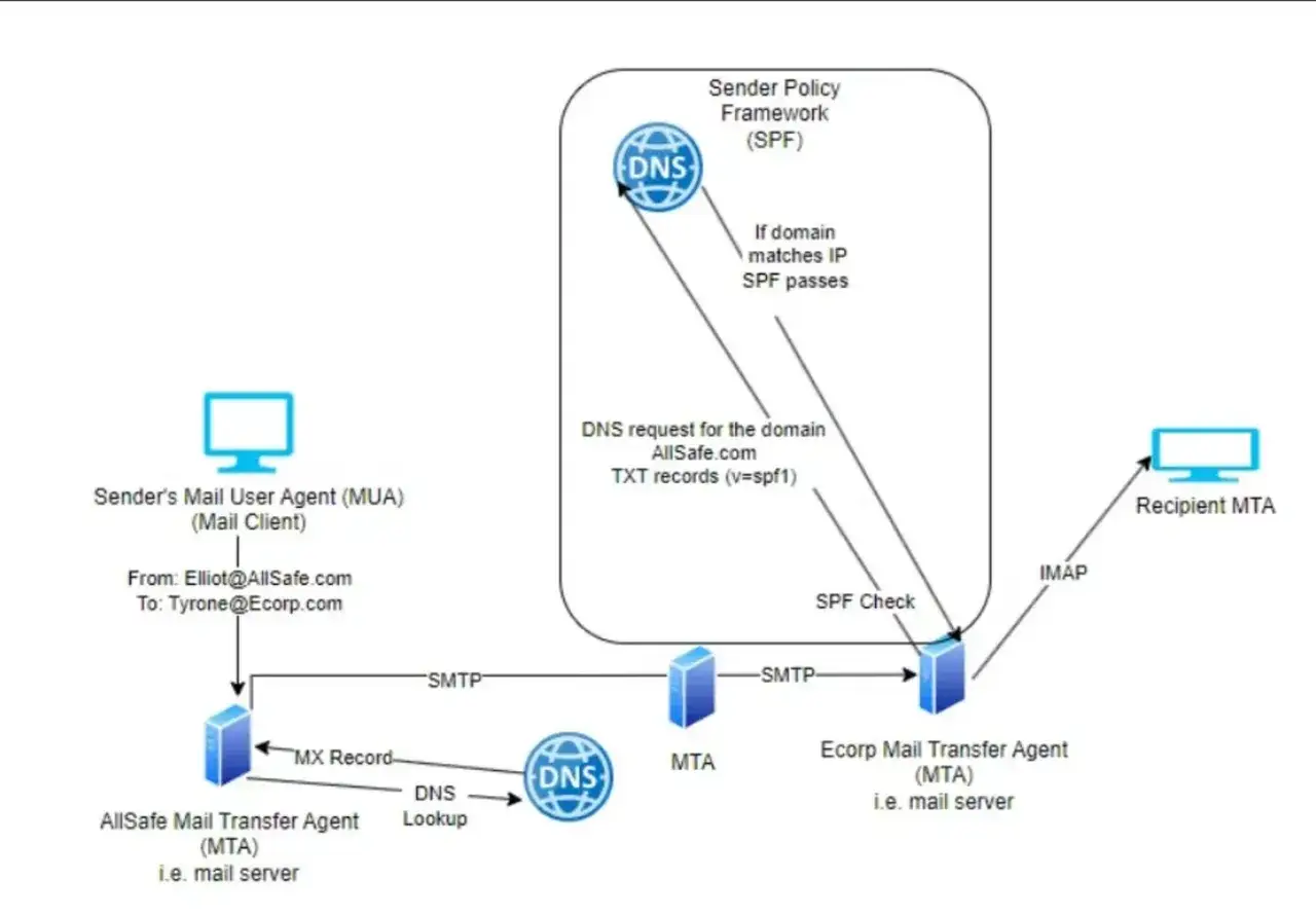 Sch&eacute;ma illustrant l'analyse d'en-t&ecirc;te d'e-mail avec SPF. Un client envoie un e-mail, le serveur de r&eacute;ception v&eacute;rifie l'exp&eacute;diteur via DNS et SPF.