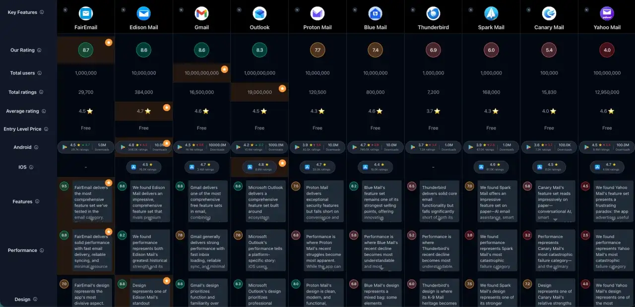 Tableau comparatif des clients mail : créer une adresse mail en 2 minutes est possible avec plusieurs options gratuites.