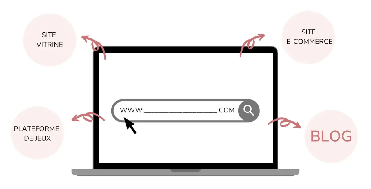 Illustration montrant la diff&eacute;rence entre blog et site internet, avec des exemples comme site vitrine, e-commerce, plateforme de jeux.