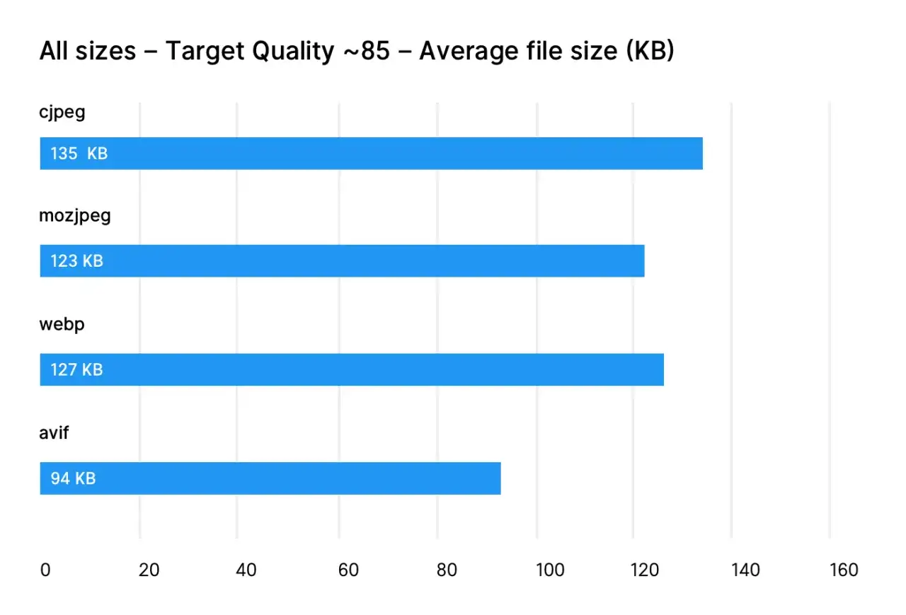 Graphique comparant la taille moyenne des fichiers (KB) pour cjpeg (135), mozjpeg (123), webp (127) et avif (94) à une qualité cible de 85. Le format webp est plus léger que le jpg.