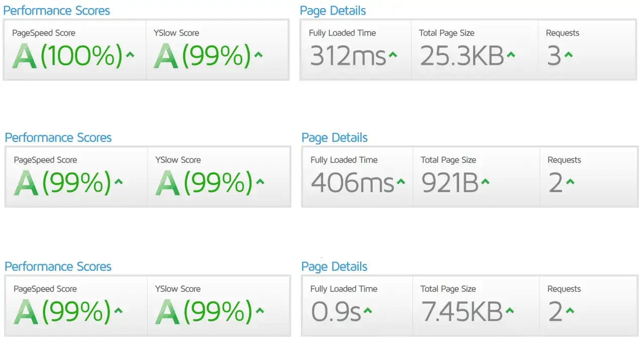 Résultats de performance WordPress avec Litespeed Cache : scores A excellents, temps de chargement rapides et petite taille de page.