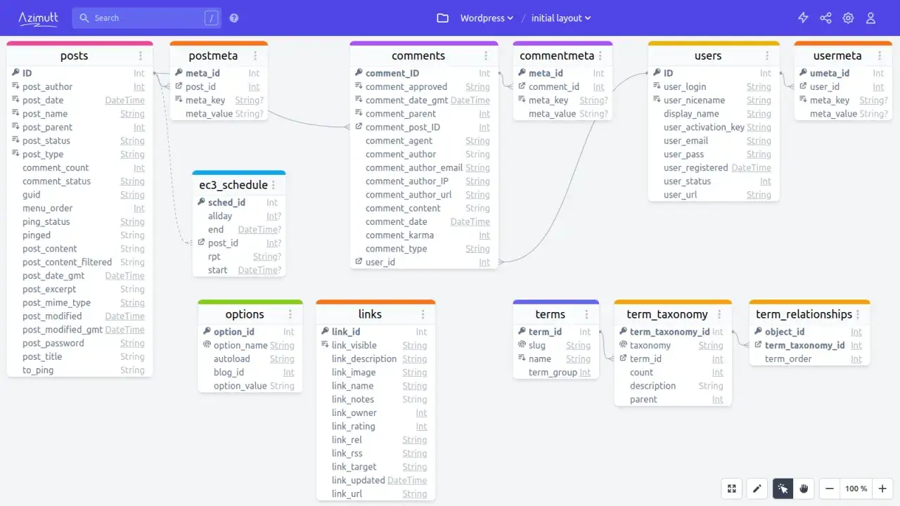 Schéma de la base de données WordPress, montrant les tables posts, postmeta, comments, commentmeta, users, usermeta, options, links, terms, term_taxonomy et term_relationships.