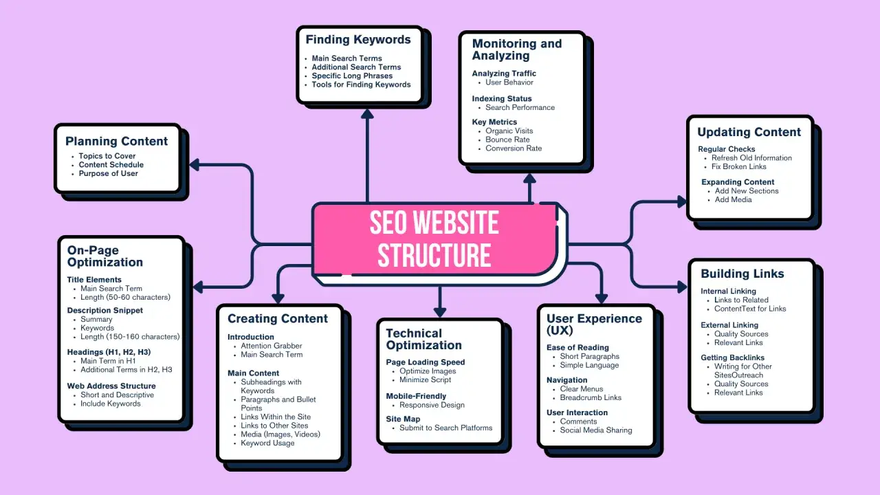 Sch&eacute;ma de la structure d'un site web SEO : planification, cr&eacute;ation, optimisation, exp&eacute;rience utilisateur, suivi, mise &agrave; jour et cr&eacute;ation de liens.